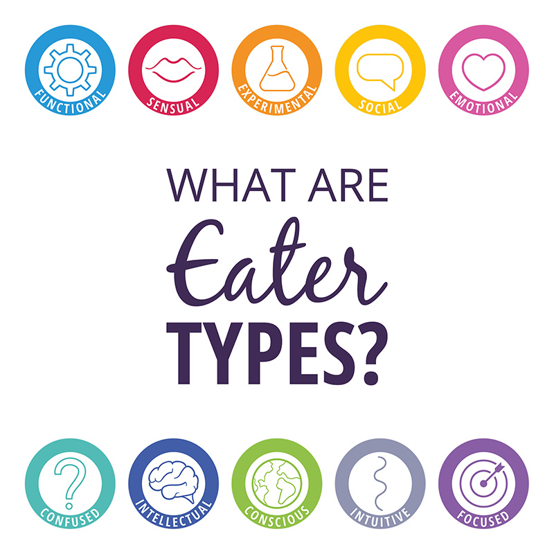 What Are Eater Types